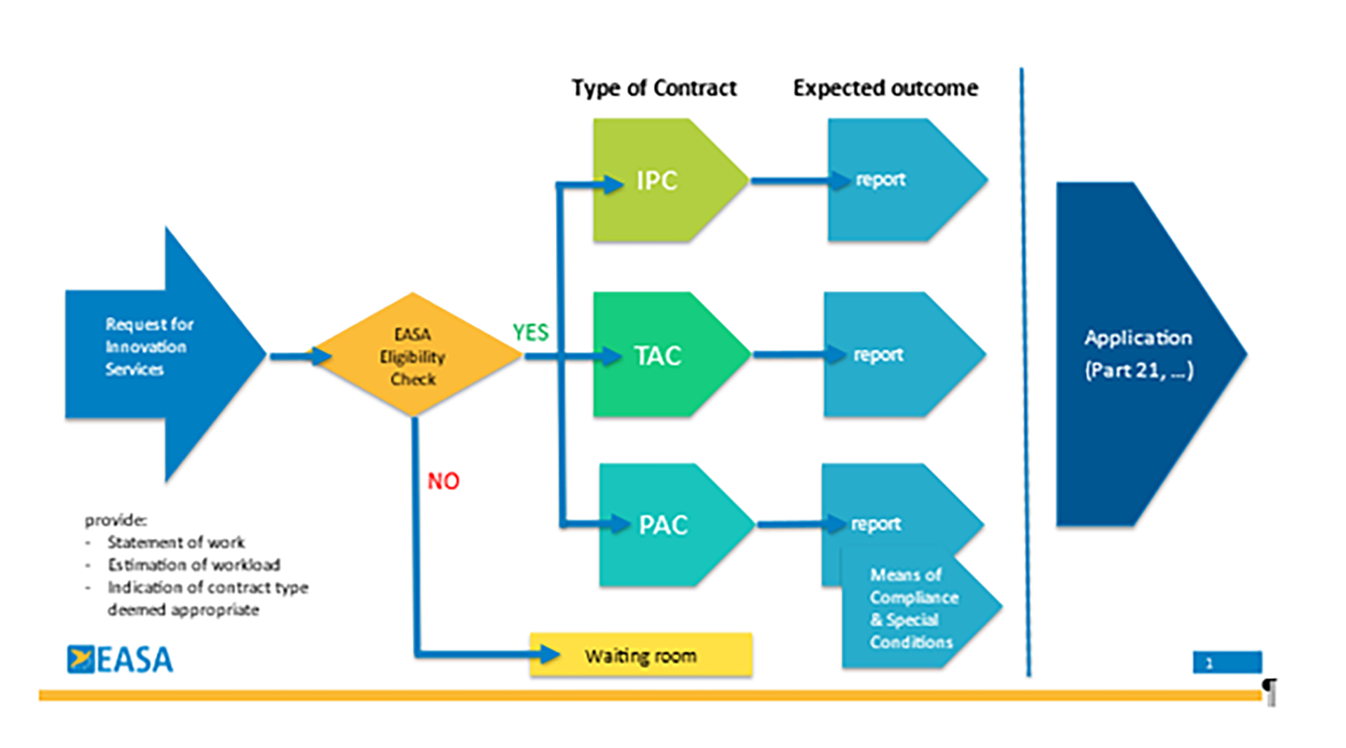 Innovation Services Easa