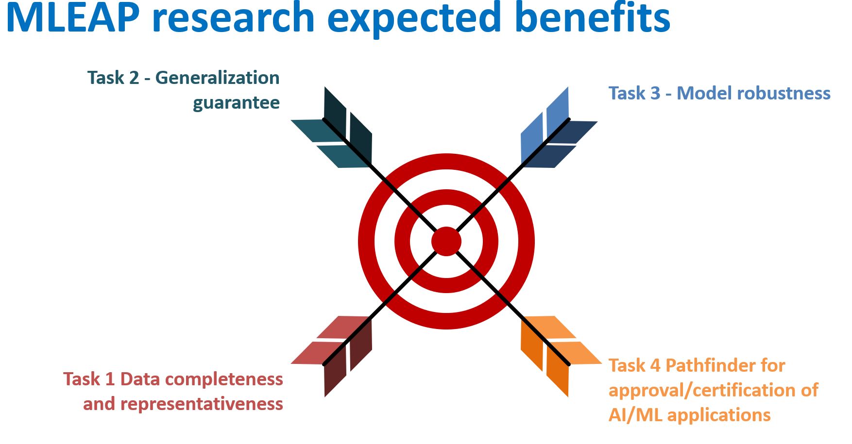 MLEAP Research expected benefits