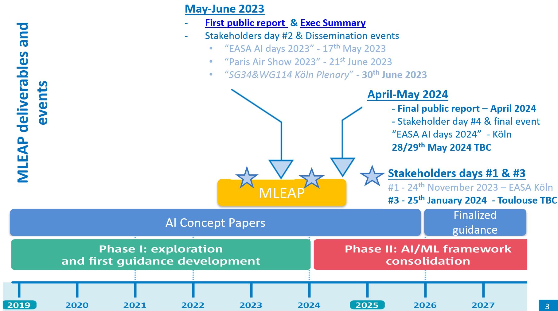 MLEAP-EASA-AI-roadmap-timelines