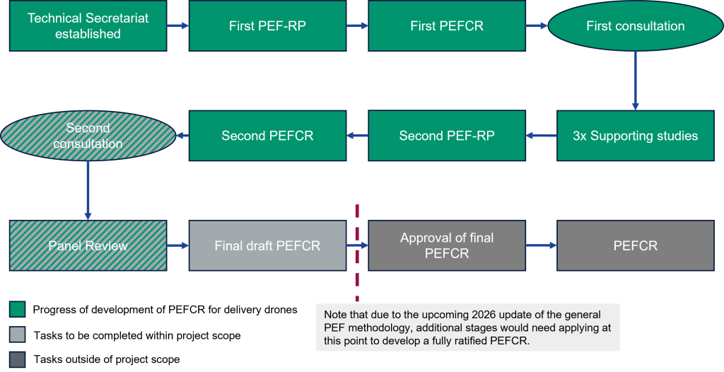 Progress of PEF development pathway