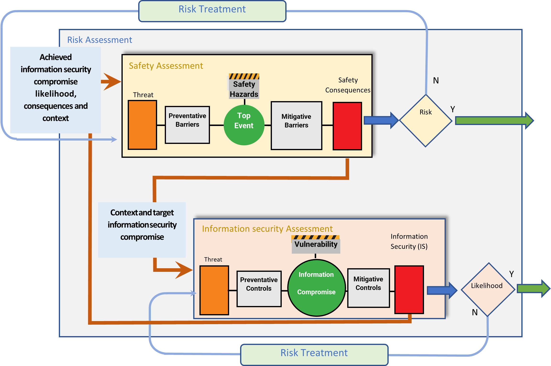 Figure 1: Bow-tie representation of management of aviation safety risks posed by IS threats