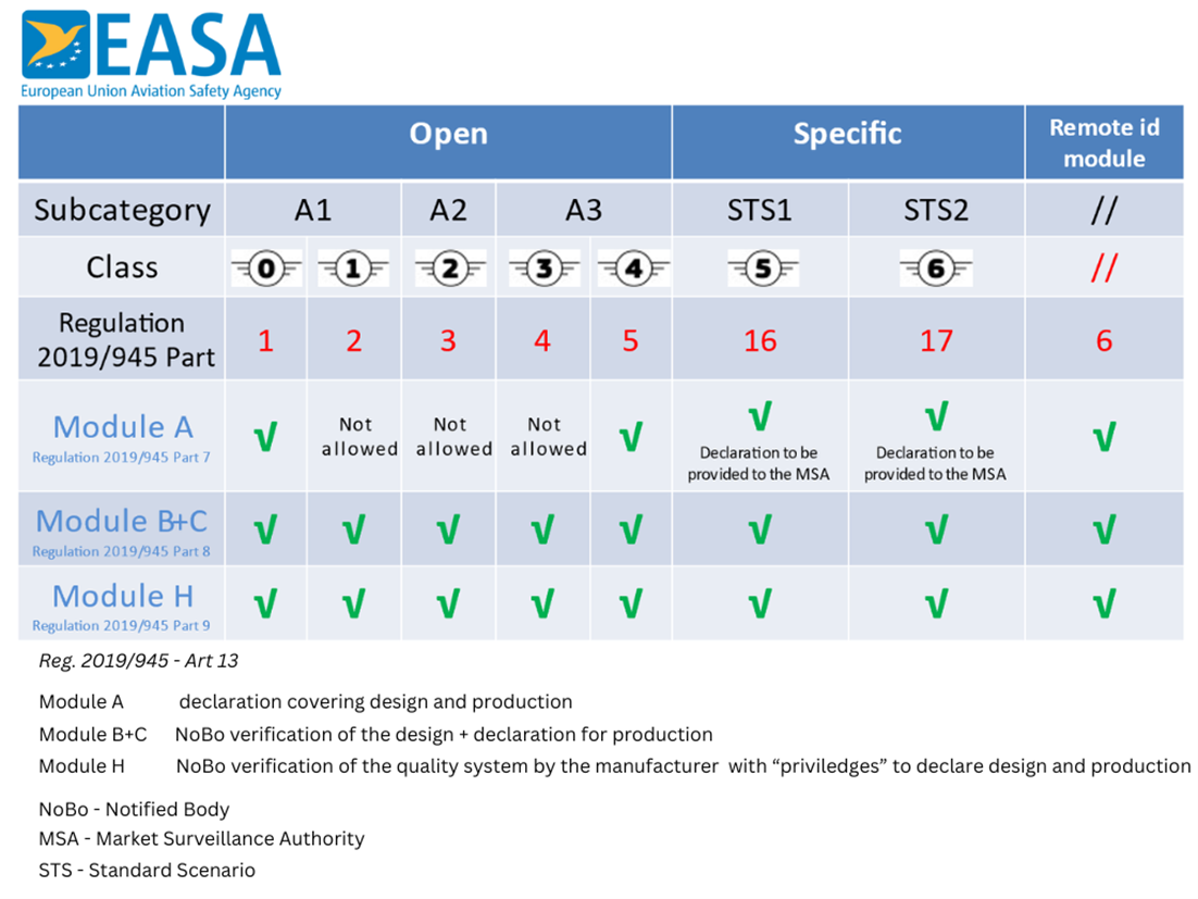 Conformity assessment procedures 