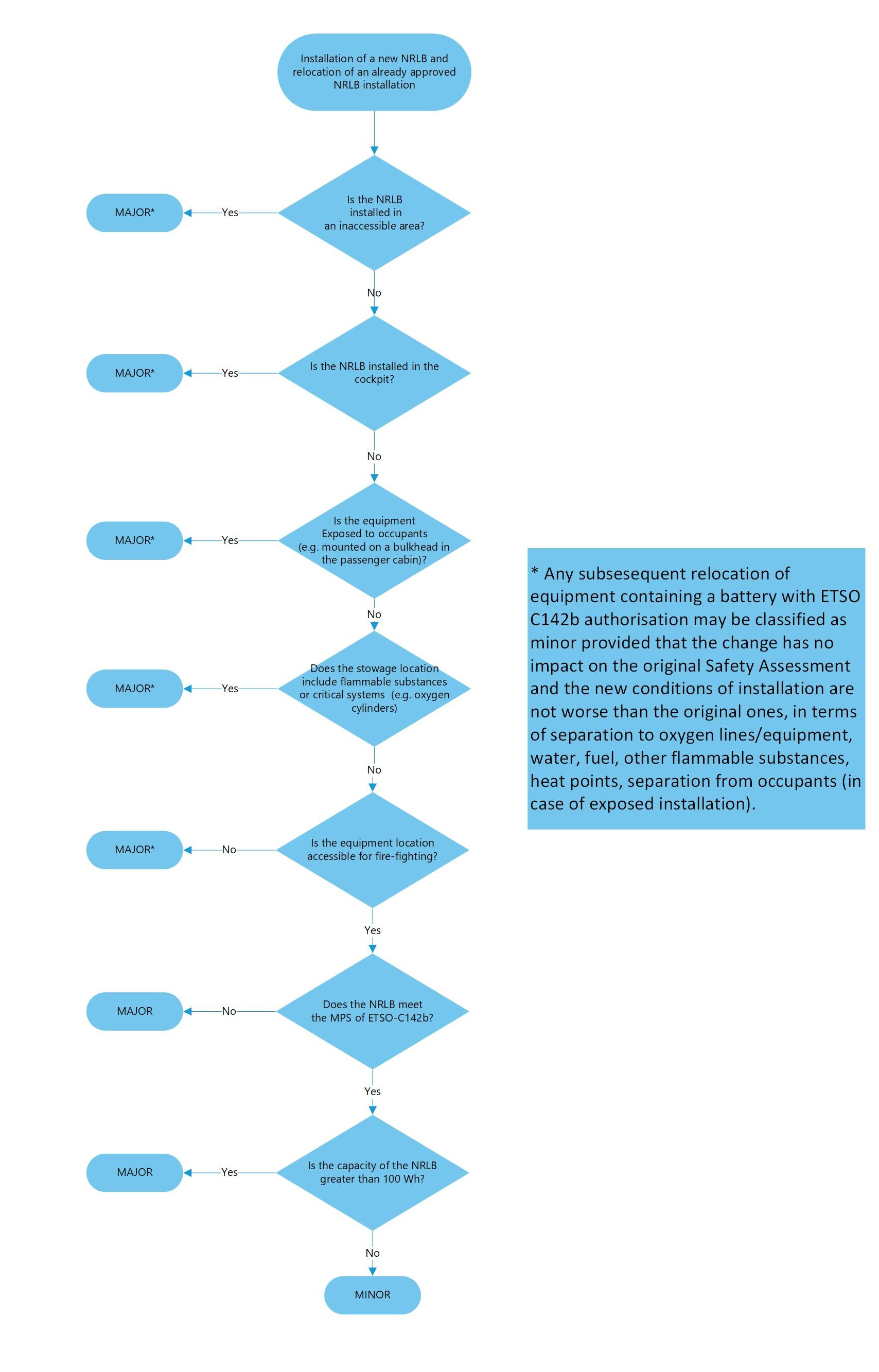 Flowchart non-rechargeable lithium batteries (NRLB)