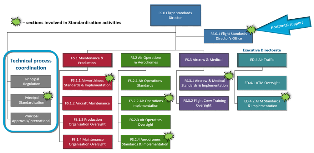 Organisationsschema, standardisering