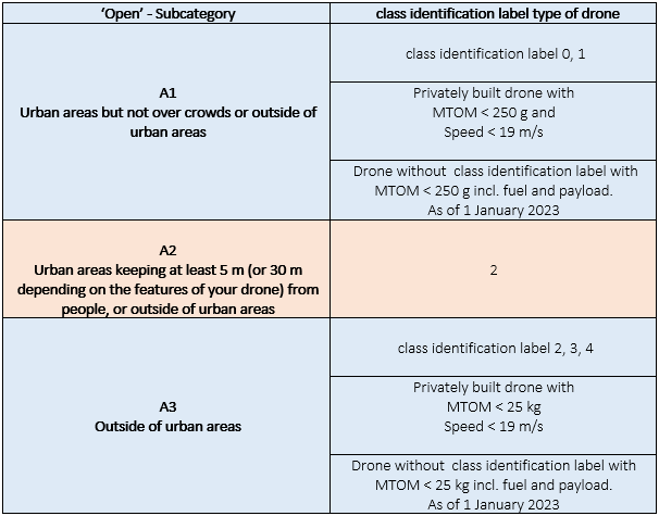 Class identification