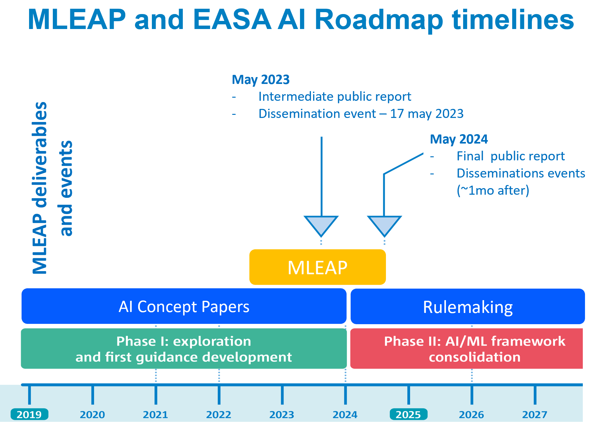 MLEAP-EASA-AI-roadmap-timelines