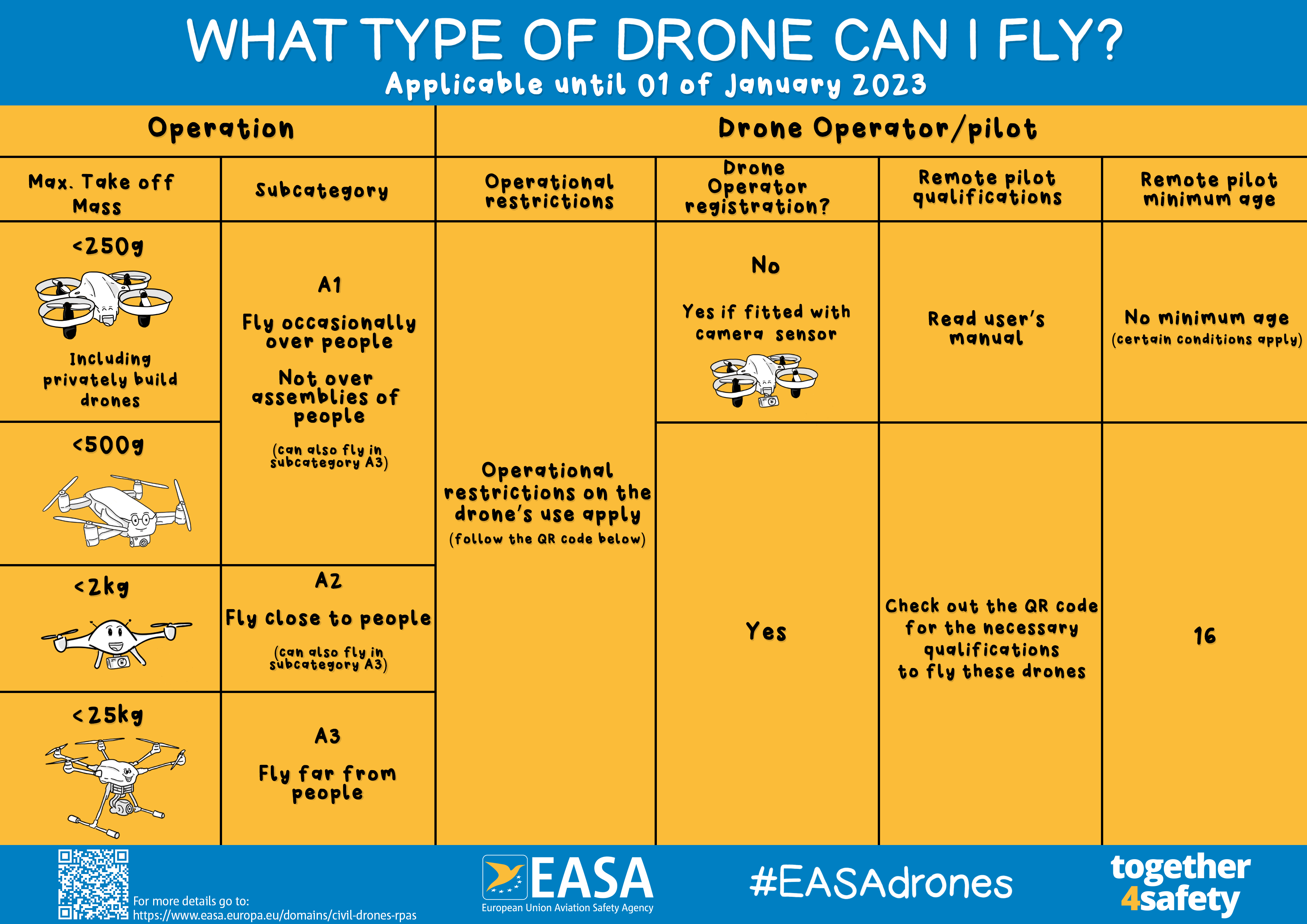 What kind of drone can I fly?