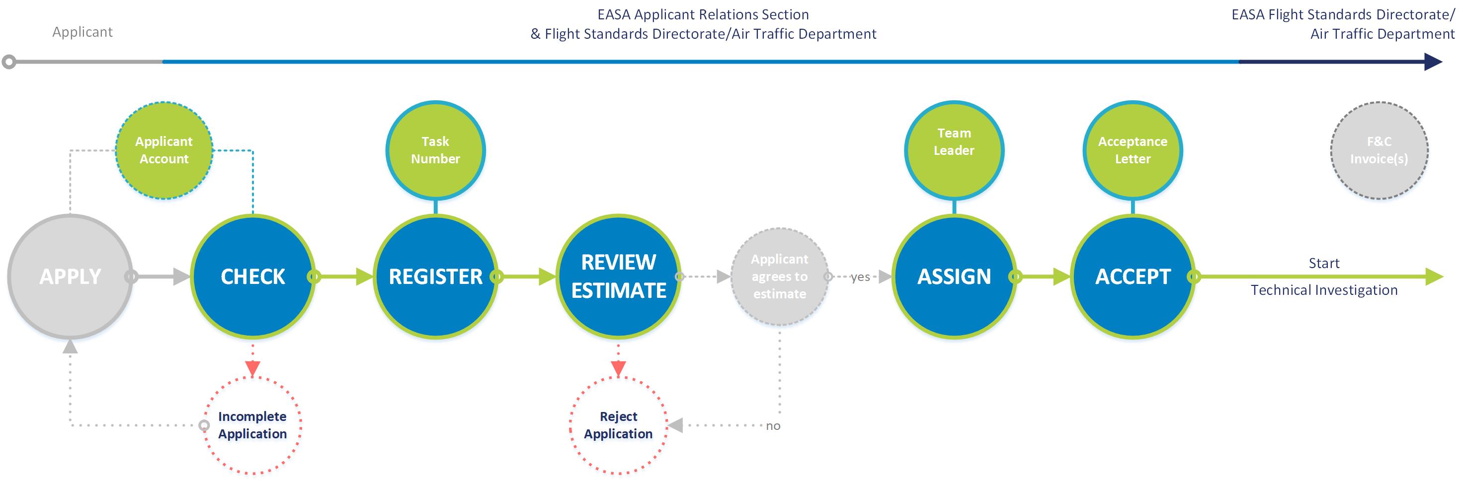 Application process