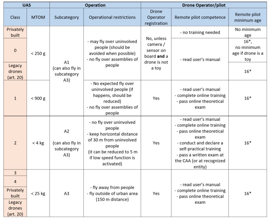 drones-requirements-categories.JPG