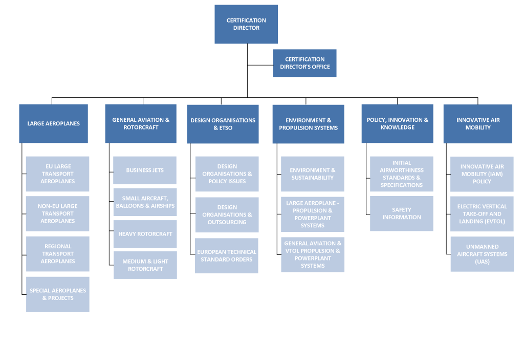 Certification Org.Chart