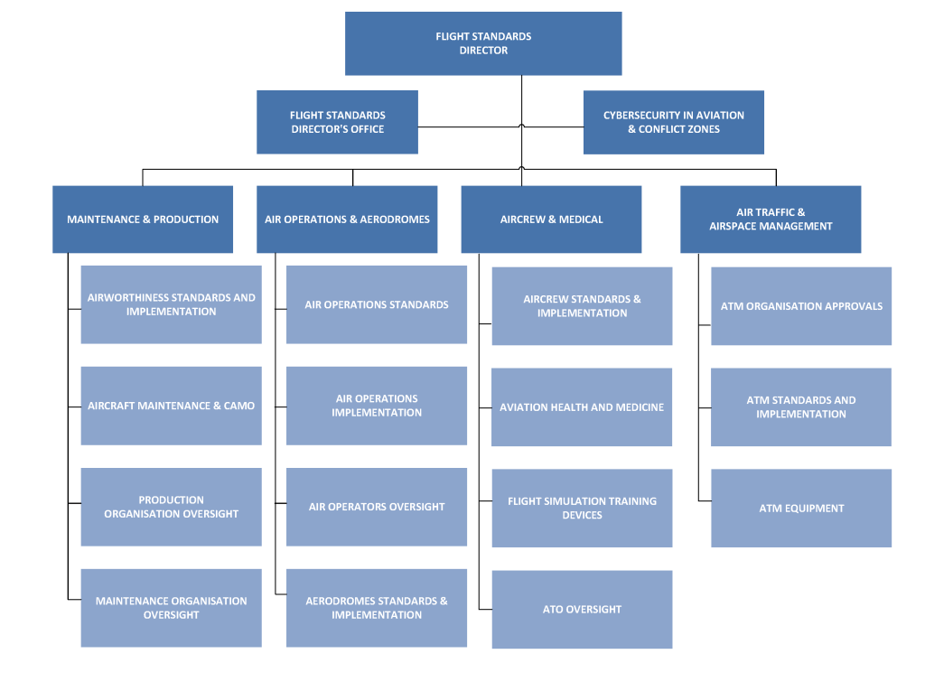 FS Org. Chart