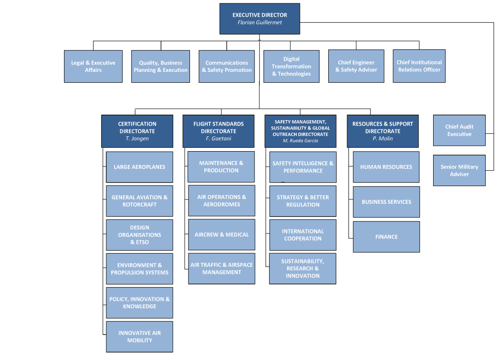 Agency Org. chart
