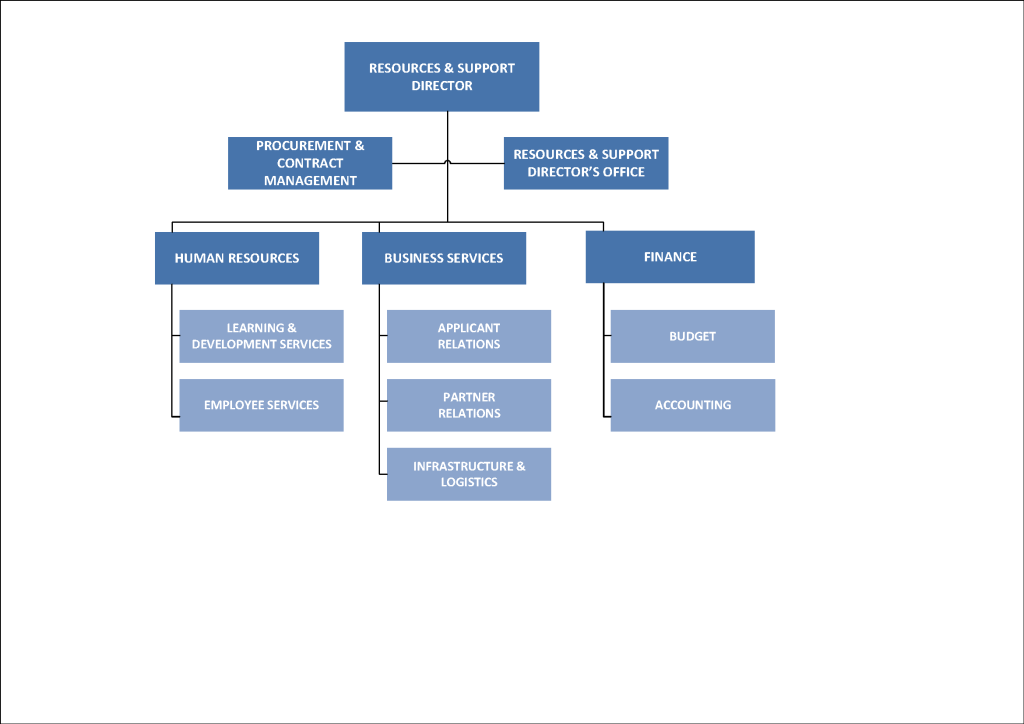 Resources & Support orgachart