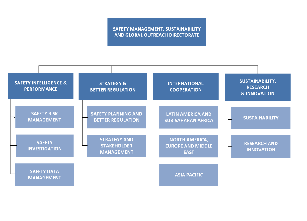 SM Org. chart