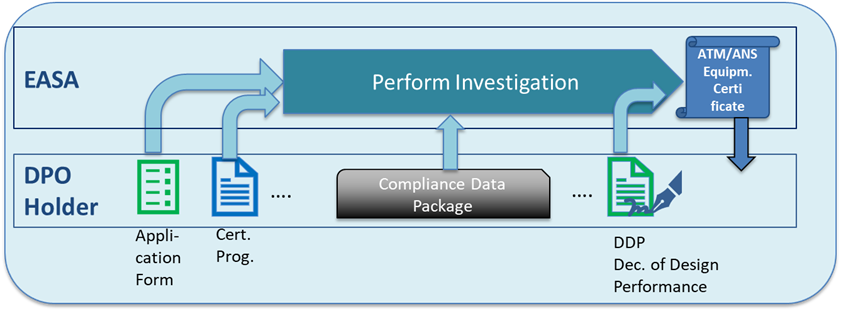 DPO Process