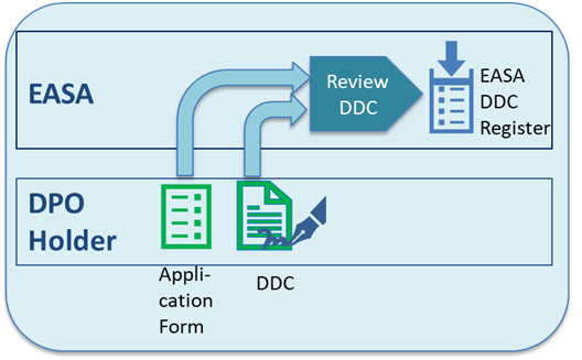 ATM/ANS equipment declaration of design compliance — process overview