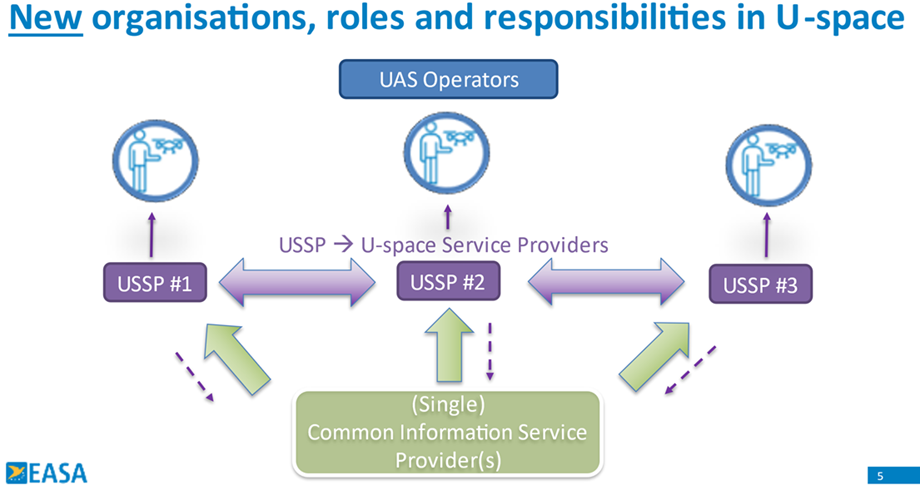 diagram showing the new organisations, roles and responsibilities in U-space