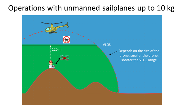 Operations with unmanned sailplanes up to 10 kg