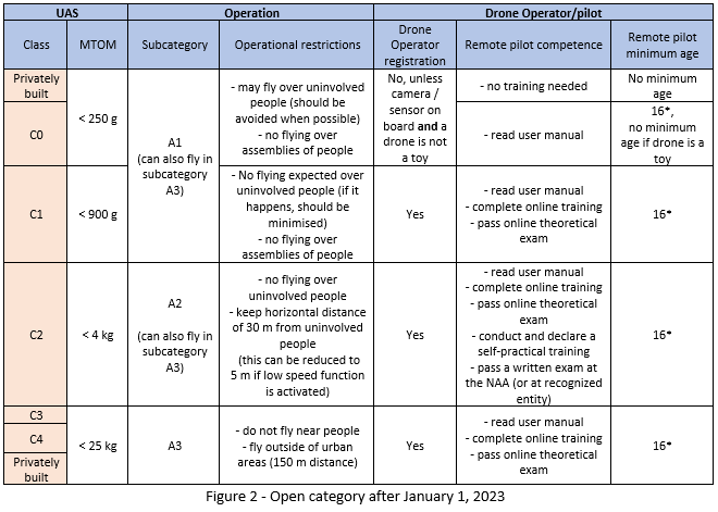 2019/947 open category, new EASA drone regulation