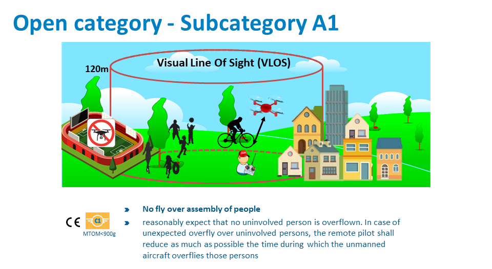 Open category -Subcategory A1 VLOS