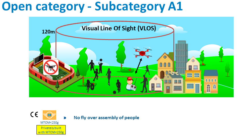 Open category -Subcategory A1