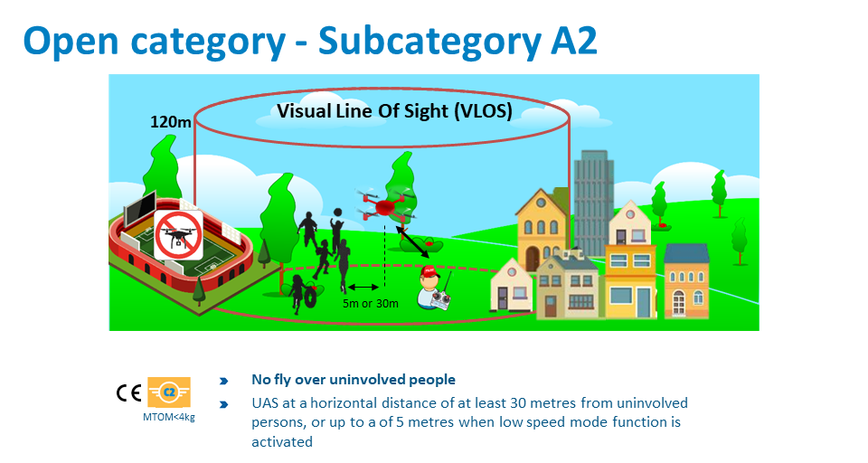 samtale tør Evaluering What are the requirements under the subcategories of the 'open' category? |  EASA