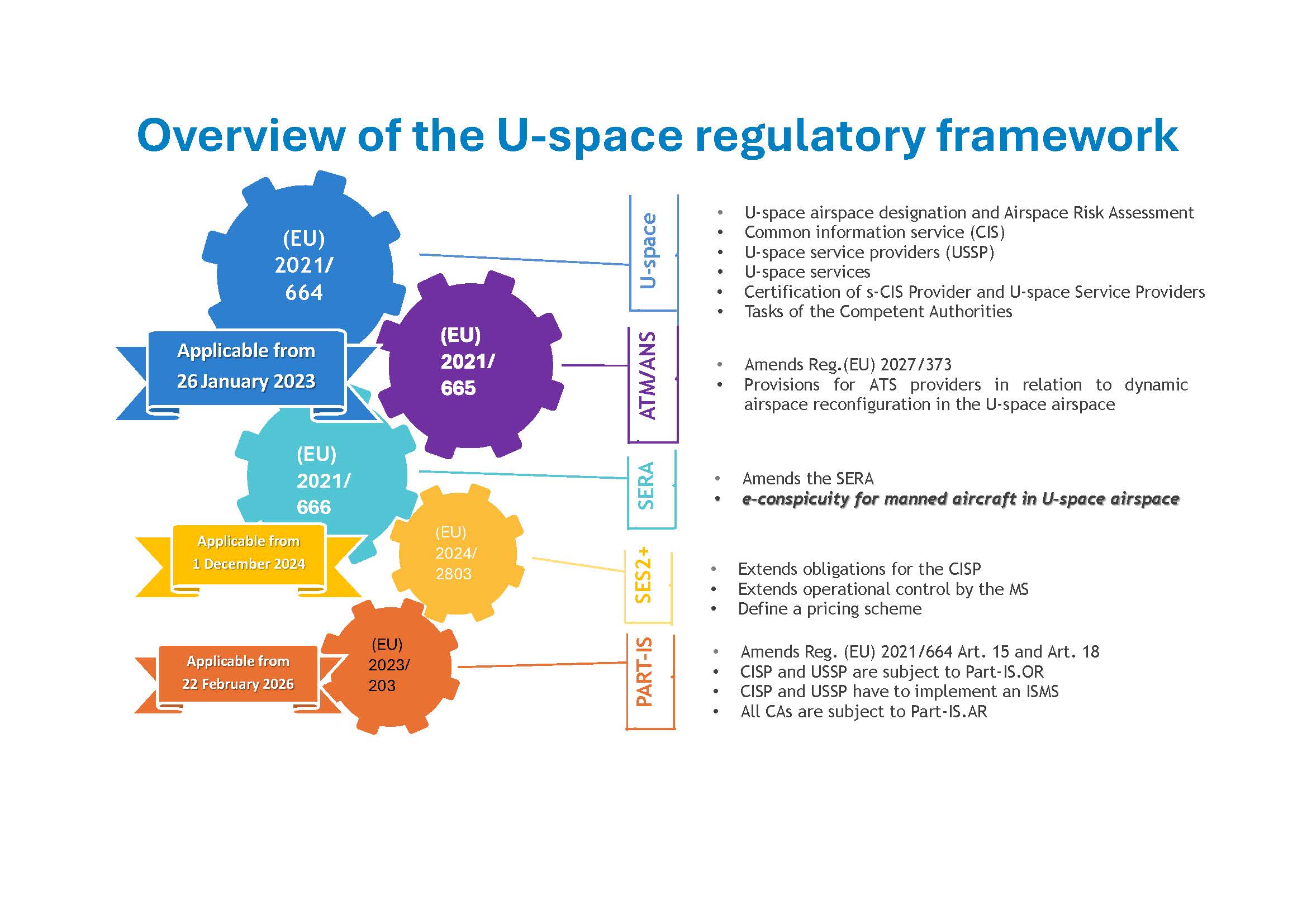 Overview of the U-space regulatory framework