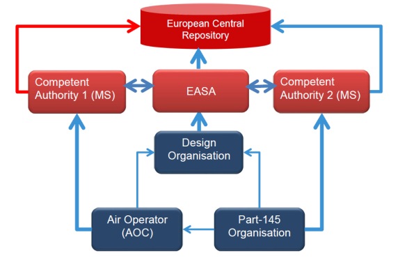 Acceptable Means Of Compliance Easy Access Rules for Acceptable Means of Compliance for Airworthiness