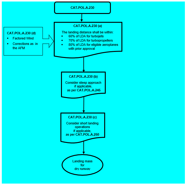 Easy Access Rules For Air Operations Revision 19 November 2022 EASA