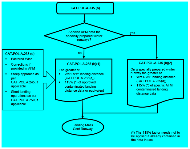 Easy Access Rules For Air Operations Revision 19 November 2022 EASA