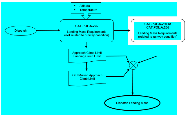 Easy Access Rules For Air Operations Revision 19 November 2022 EASA