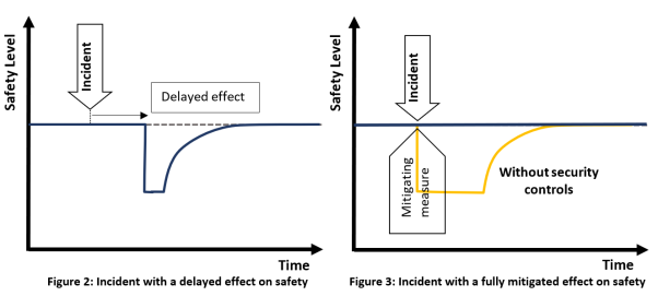 A diagram of a safety level</p>
<p>Description automatically generated