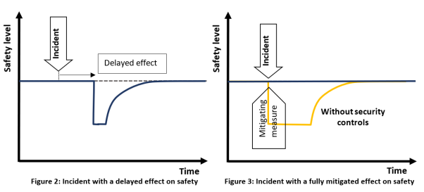 A diagram of a safety level</p>
<p>Description automatically generated
