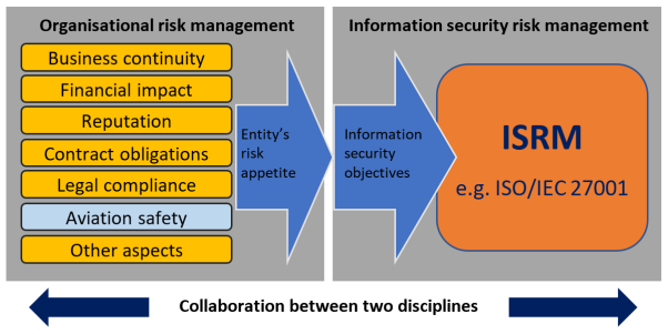 A diagram of information security</p>
<p>Description automatically generated