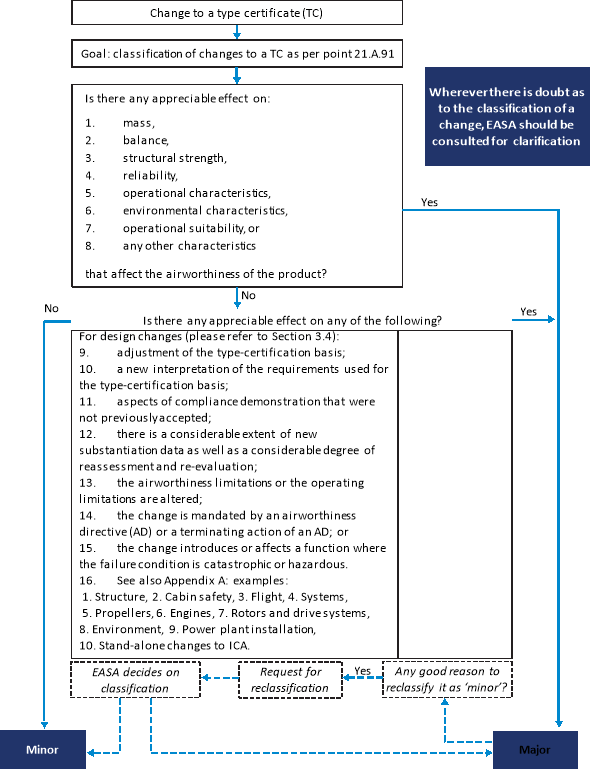 Identify each transition in this flowchart as a chemical change or a physical change.
