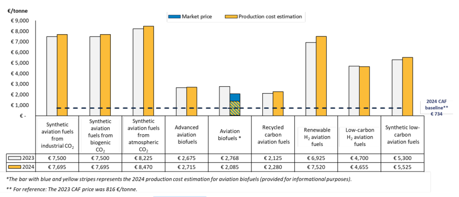 2024 average prices per RFEUA aviation fields category