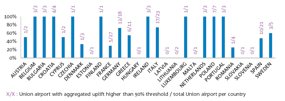Percentage of Union airport with an aggregated uplift higher than 90% threshold per country