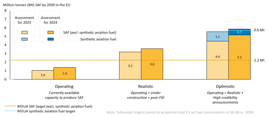 Million tonnes (Mt) SAF by 2030 in the EU