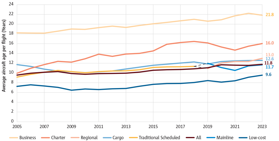 Fleet continues to age slowly for most carrier categories