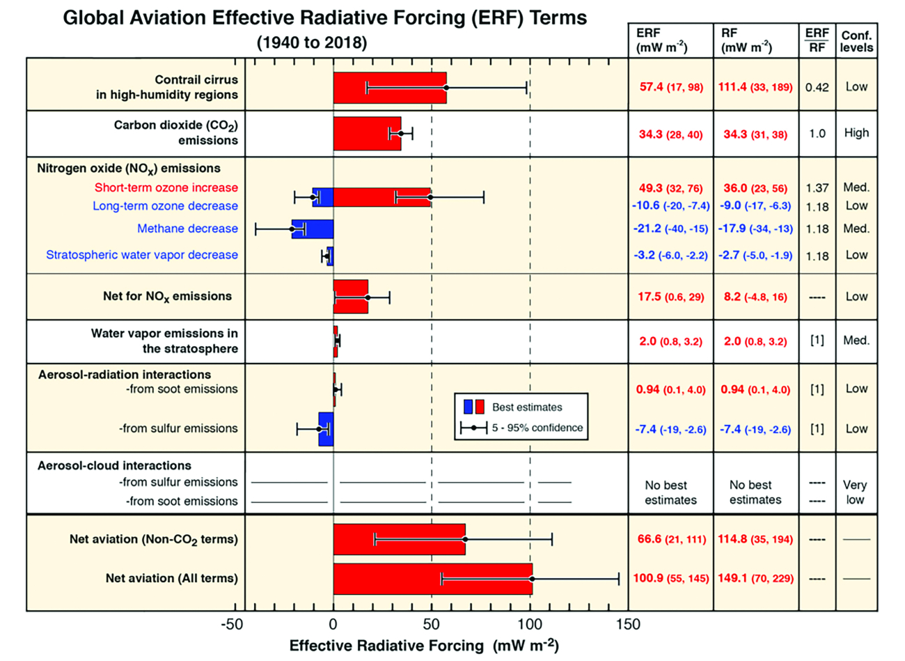 Latest best estimates for climate forcing terms of historic global aviation emissions from 1940 to 2018 [9]