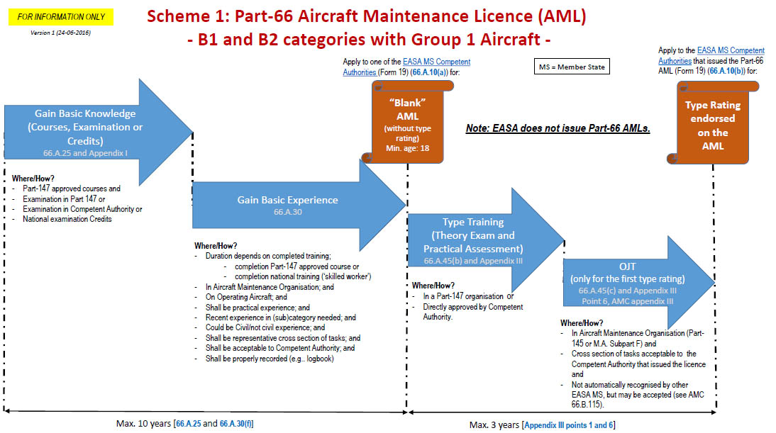 Easa Organisation Chart