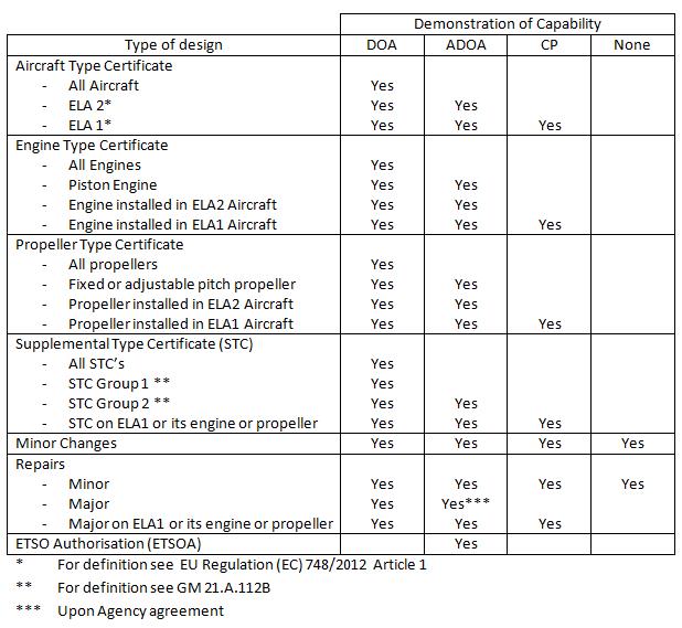 Easa Organisation Chart