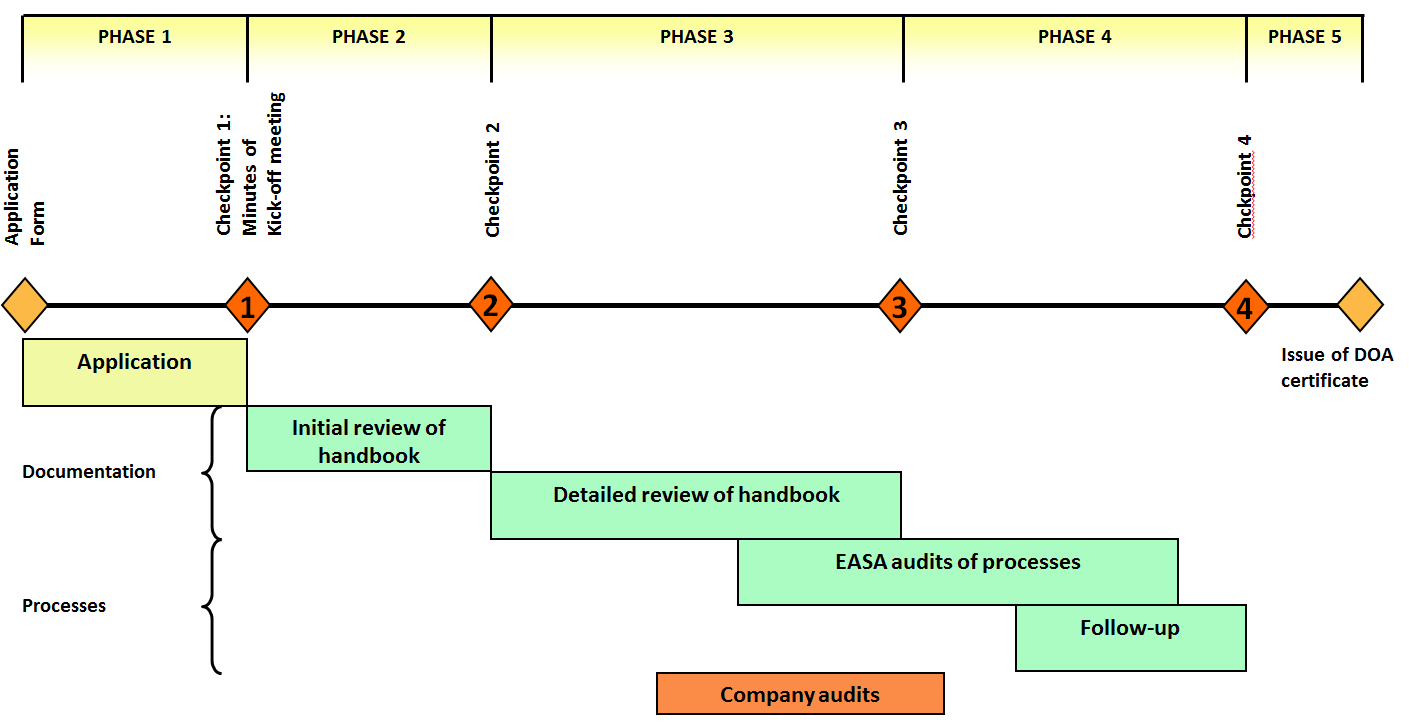 Easa Organisation Chart